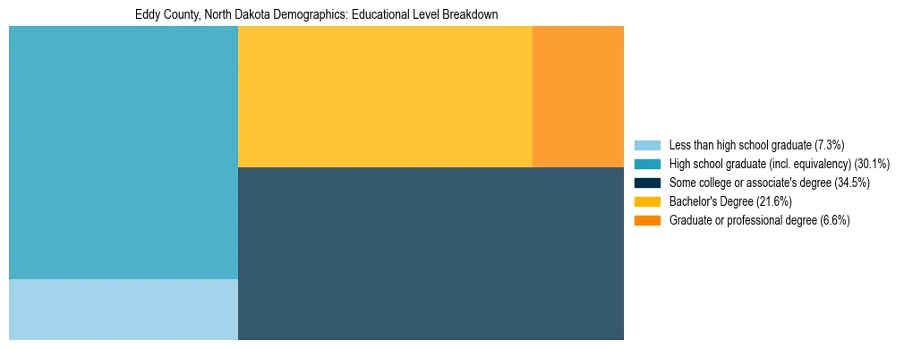 Treemap chart illustrating the educational attainment breakdown for population 25 years and over in Eddy County, North Dakota.