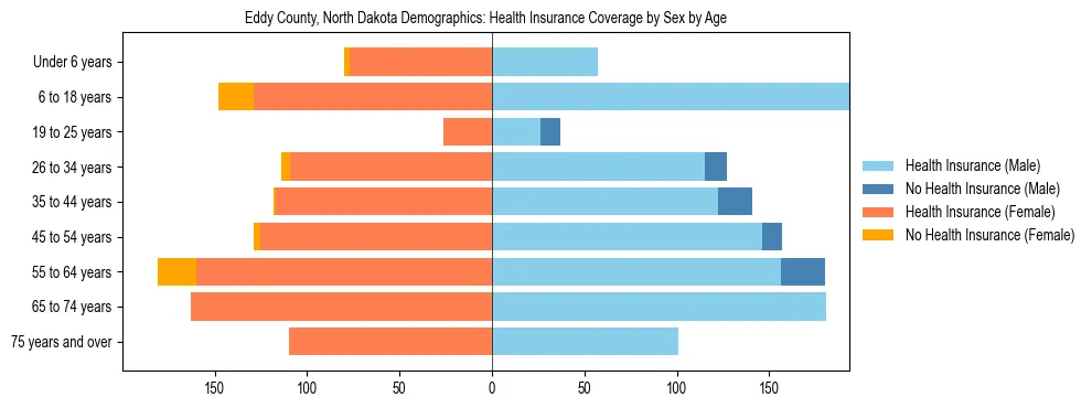 Pyramid chart showing health insurance coverage by age and sex in Eddy County, North Dakota.