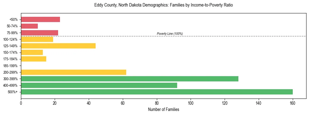 Horizontal bar chart showing family distribution by income-to-poverty ratio in Eddy County, North Dakota, based on 2023 ACS data.