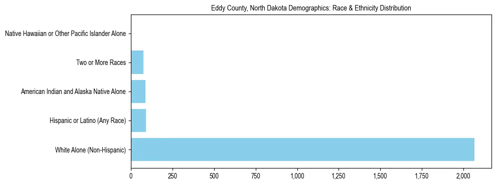 Race and Ethnicity Distribution Chart for Eddy County, North Dakota
