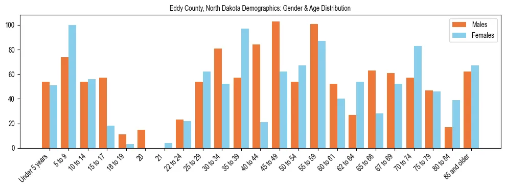 Bar chart showing the population distribution of Eddy County, North Dakota by age group and gender, based on 2023 ACS data.
