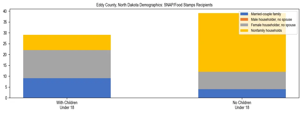 Stacked bar chart showing SNAP/Food Stamps recipient household composition by presence of children under 18 in Eddy County, North Dakota, based on 2023 ACS data.