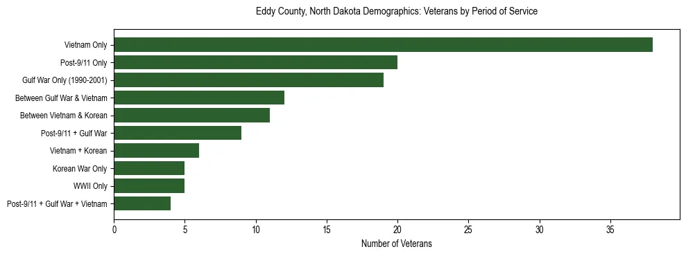 Horizontal bar chart showing veteran distribution by period of military service in Eddy County, North Dakota, based on 2023 ACS data.