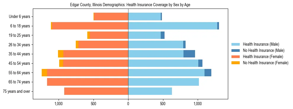 Pyramid chart showing health insurance coverage by age and sex in Edgar County, Illinois.