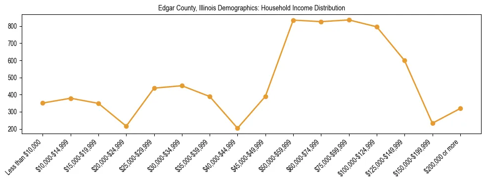 Horizontal bar chart showing household income distribution in Edgar County, Illinois.