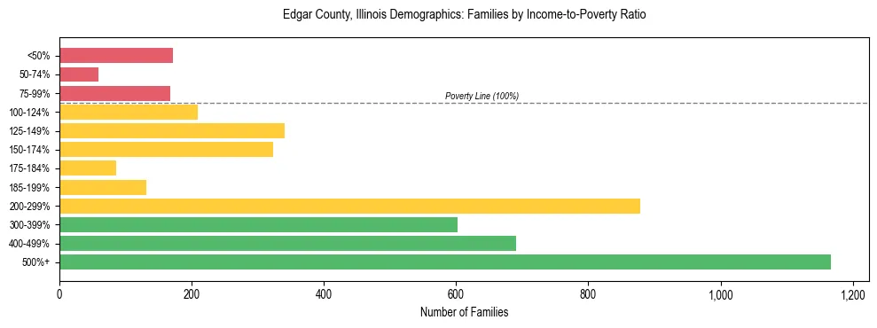 Horizontal bar chart showing family distribution by income-to-poverty ratio in Edgar County, Illinois, based on 2023 ACS data.