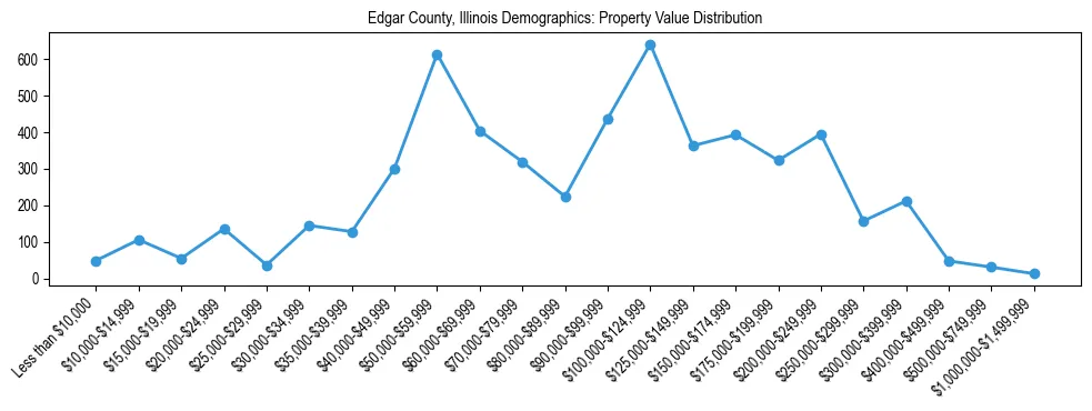 Line chart showing the distribution of property values for owner-occupied housing units in Edgar County, Illinois.