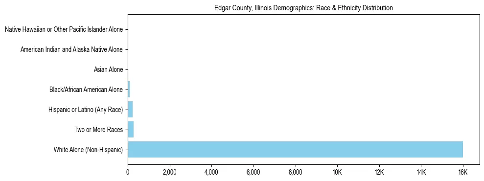 Race and Ethnicity Distribution Chart for Edgar County, Illinois