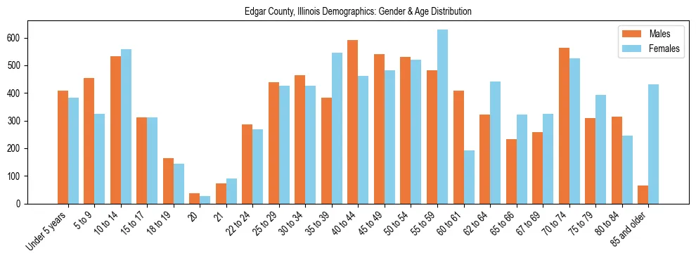 Bar chart showing the population distribution of Edgar County, Illinois by age group and gender, based on 2023 ACS data.
