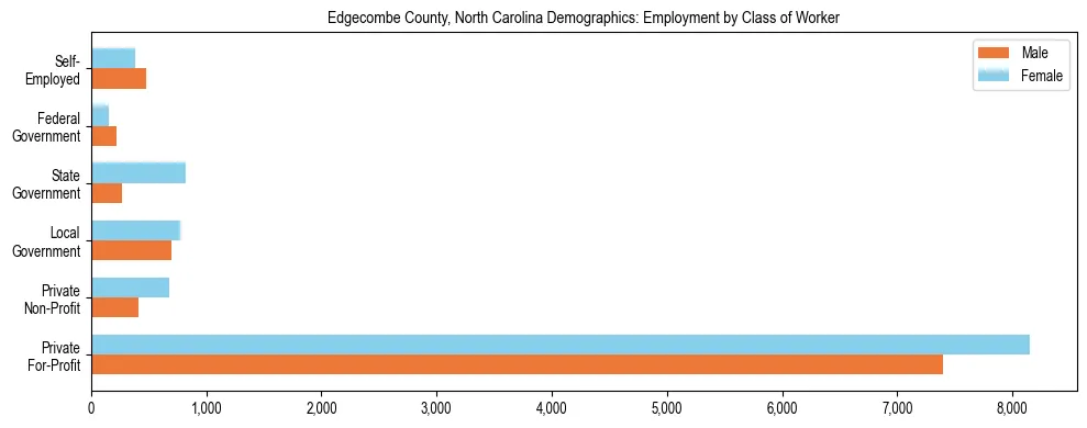 Horizontal bar chart showing employment distribution by class of worker and gender in Edgecombe County, North Carolina, based on 2023 ACS data.