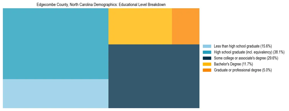Treemap chart illustrating the educational attainment breakdown for population 25 years and over in Edgecombe County, North Carolina.