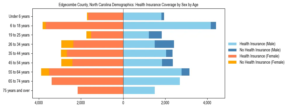 Pyramid chart showing health insurance coverage by age and sex in Edgecombe County, North Carolina.