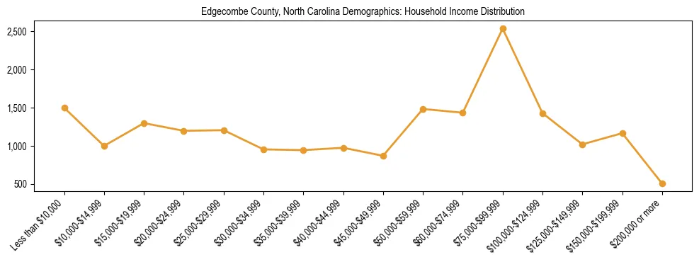Horizontal bar chart showing household income distribution in Edgecombe County, North Carolina.