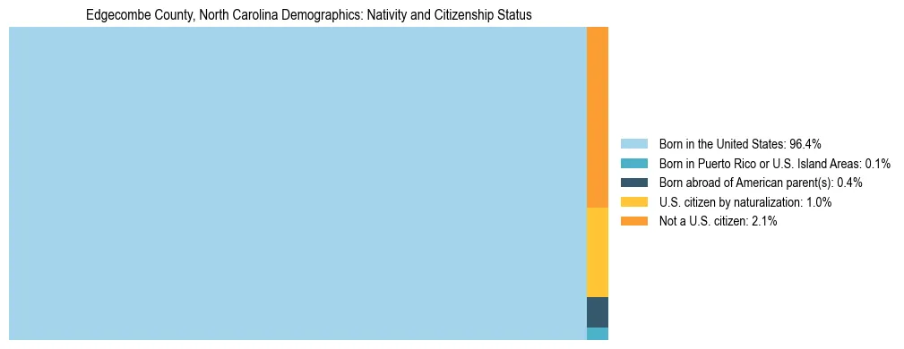 Treemap showing the population distribution by nativity and citizenship status in Edgecombe County, North Carolina based on U.S. Census data.