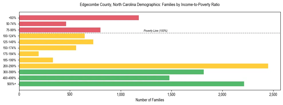Horizontal bar chart showing family distribution by income-to-poverty ratio in Edgecombe County, North Carolina, based on 2023 ACS data.