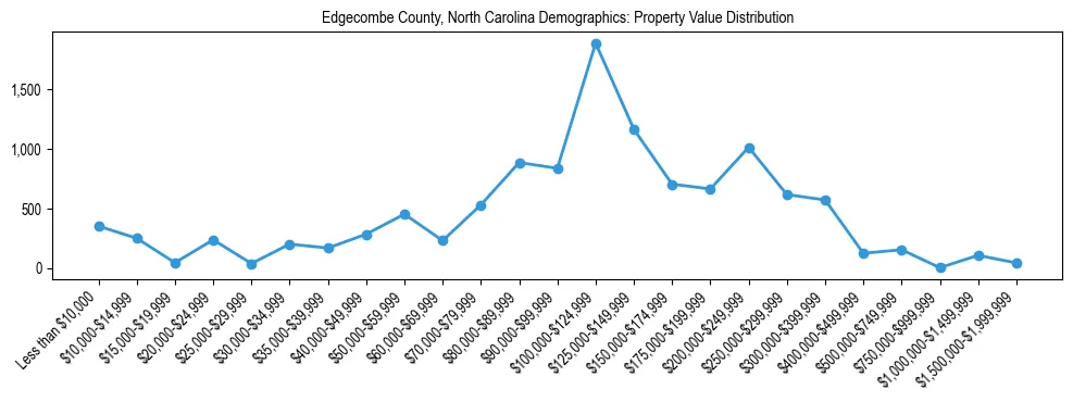 Line chart showing the distribution of property values for owner-occupied housing units in Edgecombe County, North Carolina.