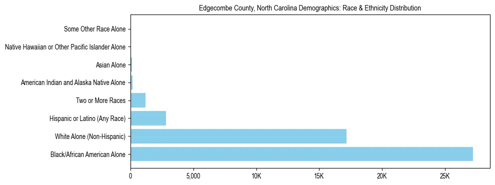 Race and Ethnicity Distribution Chart for Edgecombe County, North Carolina
