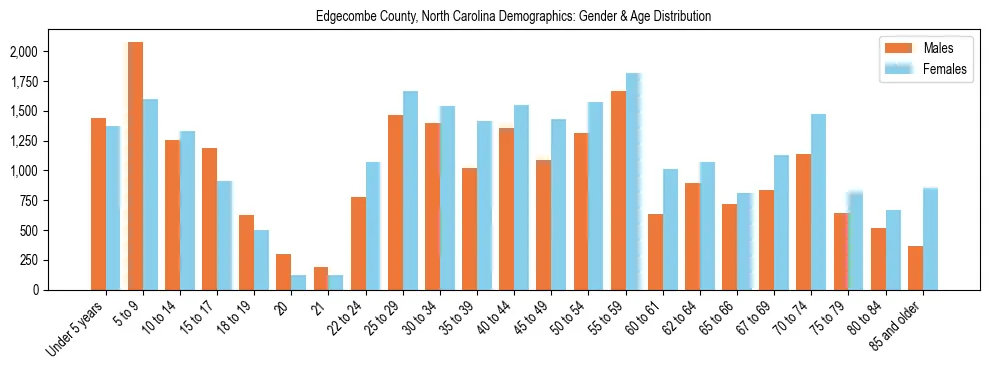 Bar chart showing the population distribution of Edgecombe County, North Carolina by age group and gender, based on 2023 ACS data.
