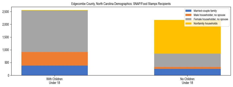 Stacked bar chart showing SNAP/Food Stamps recipient household composition by presence of children under 18 in Edgecombe County, North Carolina, based on 2023 ACS data.