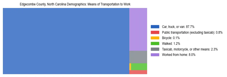 Treemap showing means of transportation to work distribution in Edgecombe County, North Carolina.