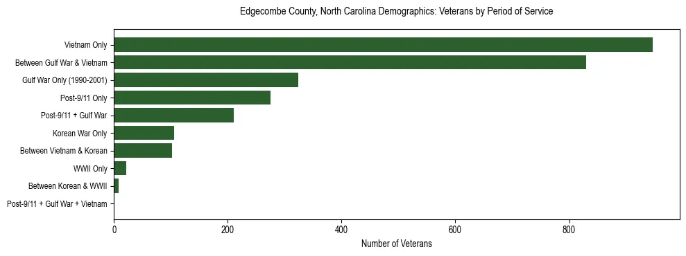 Horizontal bar chart showing veteran distribution by period of military service in Edgecombe County, North Carolina, based on 2023 ACS data.