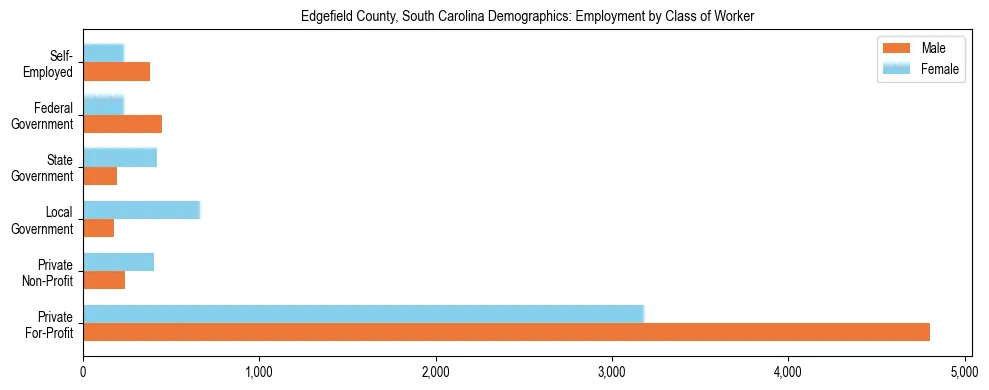 Horizontal bar chart showing employment distribution by class of worker and gender in Edgefield County, South Carolina, based on 2023 ACS data.