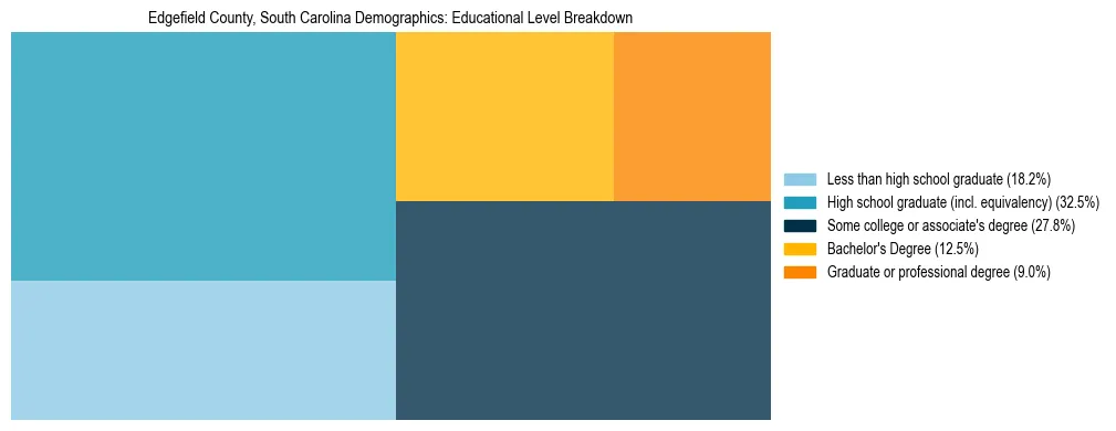 Treemap chart illustrating the educational attainment breakdown for population 25 years and over in Edgefield County, South Carolina.