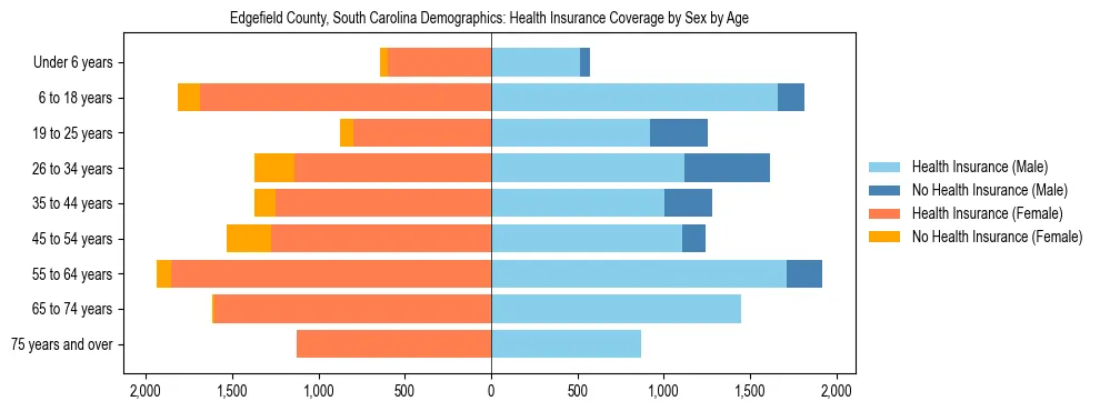 Pyramid chart showing health insurance coverage by age and sex in Edgefield County, South Carolina.
