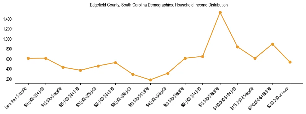 Horizontal bar chart showing household income distribution in Edgefield County, South Carolina.