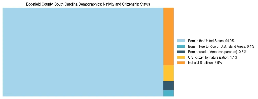 Treemap showing the population distribution by nativity and citizenship status in Edgefield County, South Carolina based on U.S. Census data.