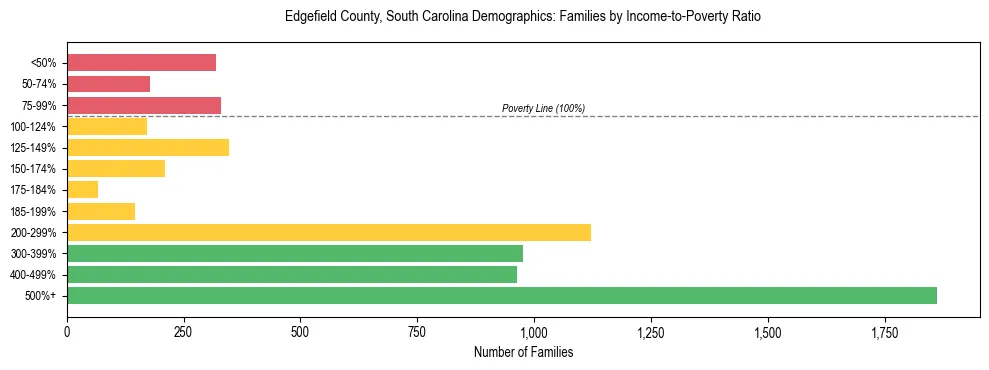 Horizontal bar chart showing family distribution by income-to-poverty ratio in Edgefield County, South Carolina, based on 2023 ACS data.