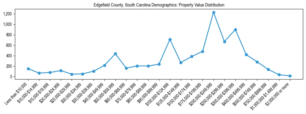 Line chart showing the distribution of property values for owner-occupied housing units in Edgefield County, South Carolina.