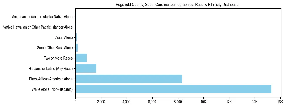 Race and Ethnicity Distribution Chart for Edgefield County, South Carolina