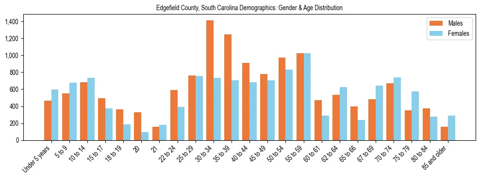 Bar chart showing the population distribution of Edgefield County, South Carolina by age group and gender, based on 2023 ACS data.