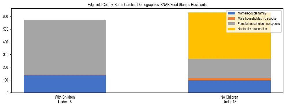 Stacked bar chart showing SNAP/Food Stamps recipient household composition by presence of children under 18 in Edgefield County, South Carolina, based on 2023 ACS data.