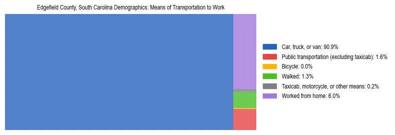 Treemap showing means of transportation to work distribution in Edgefield County, South Carolina.