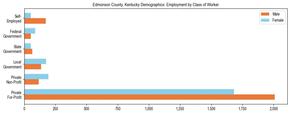 Horizontal bar chart showing employment distribution by class of worker and gender in Edmonson County, Kentucky, based on 2023 ACS data.