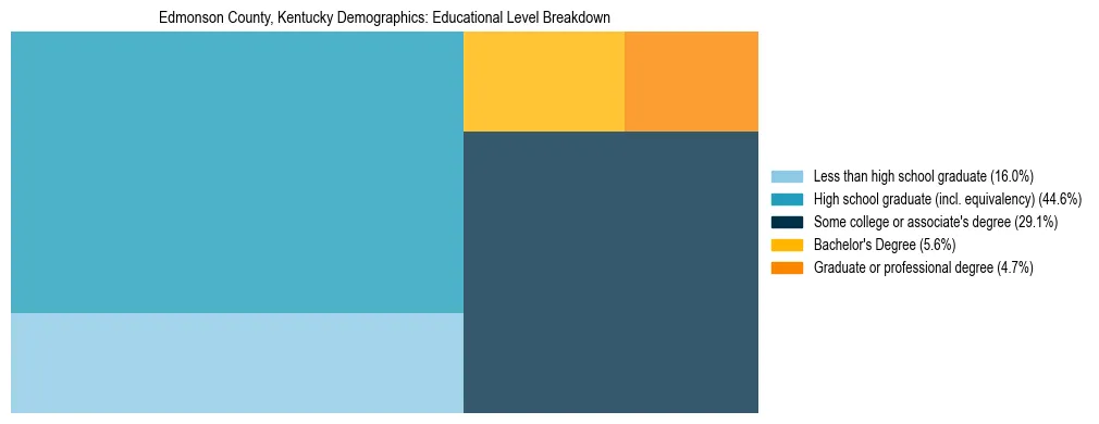 Treemap chart illustrating the educational attainment breakdown for population 25 years and over in Edmonson County, Kentucky.