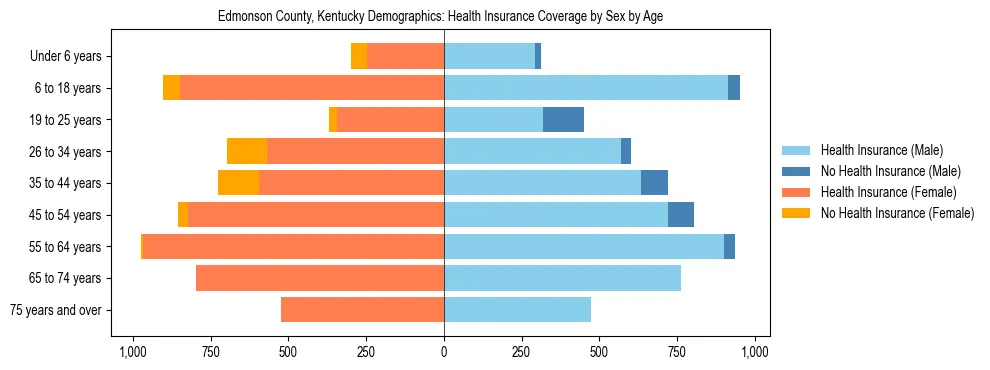 Pyramid chart showing health insurance coverage by age and sex in Edmonson County, Kentucky.