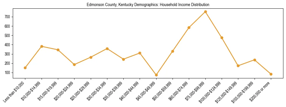Horizontal bar chart showing household income distribution in Edmonson County, Kentucky.