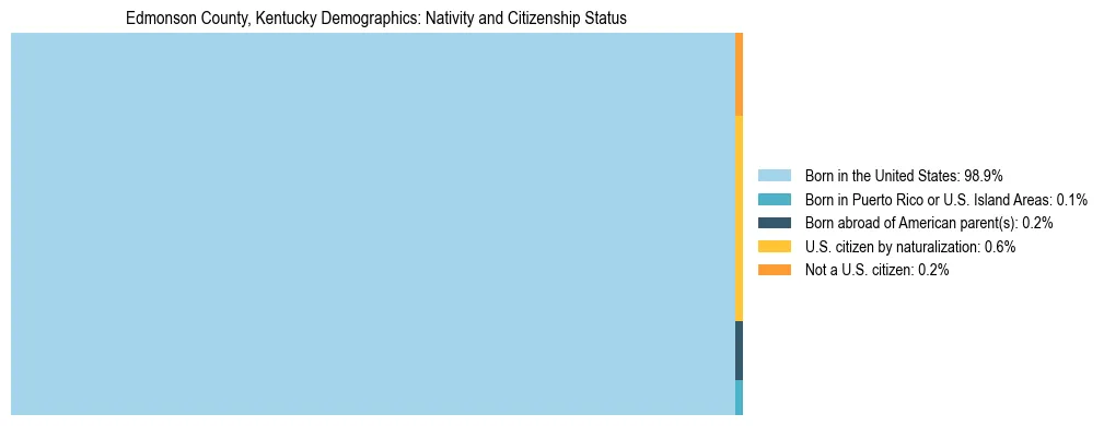 Treemap showing the population distribution by nativity and citizenship status in Edmonson County, Kentucky based on U.S. Census data.