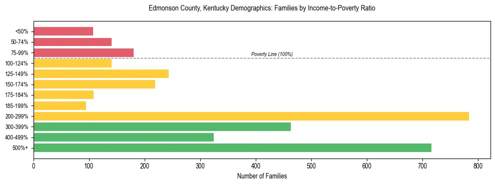 Horizontal bar chart showing family distribution by income-to-poverty ratio in Edmonson County, Kentucky, based on 2023 ACS data.