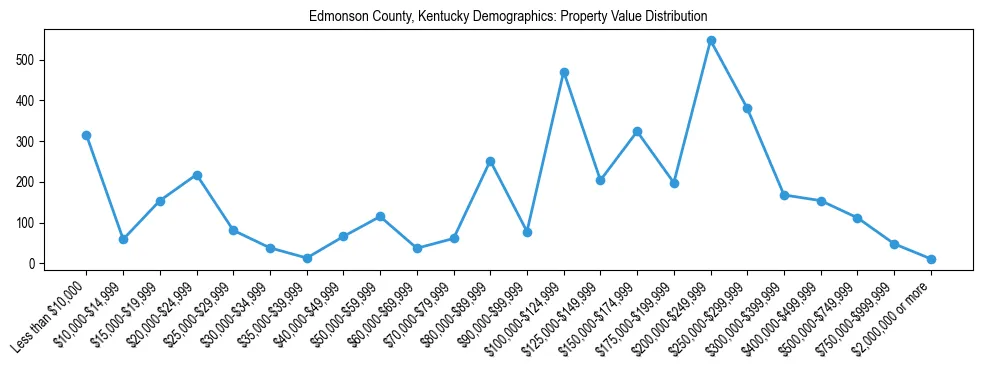 Line chart showing the distribution of property values for owner-occupied housing units in Edmonson County, Kentucky.