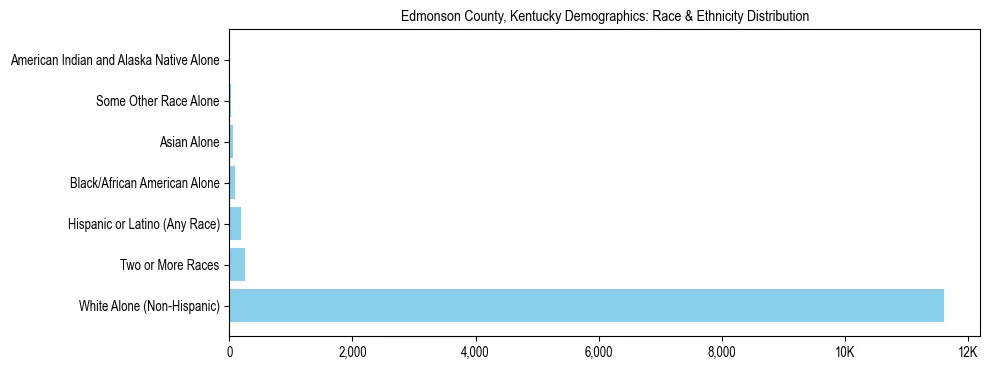 Race and Ethnicity Distribution Chart for Edmonson County, Kentucky