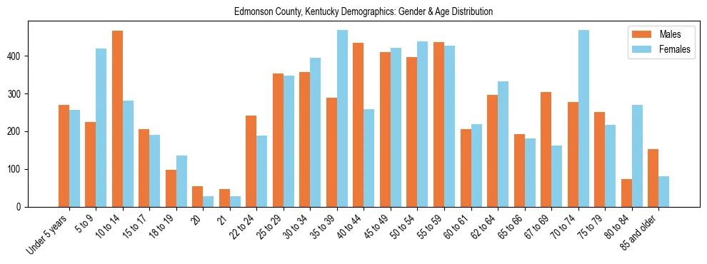 Bar chart showing the population distribution of Edmonson County, Kentucky by age group and gender, based on 2023 ACS data.
