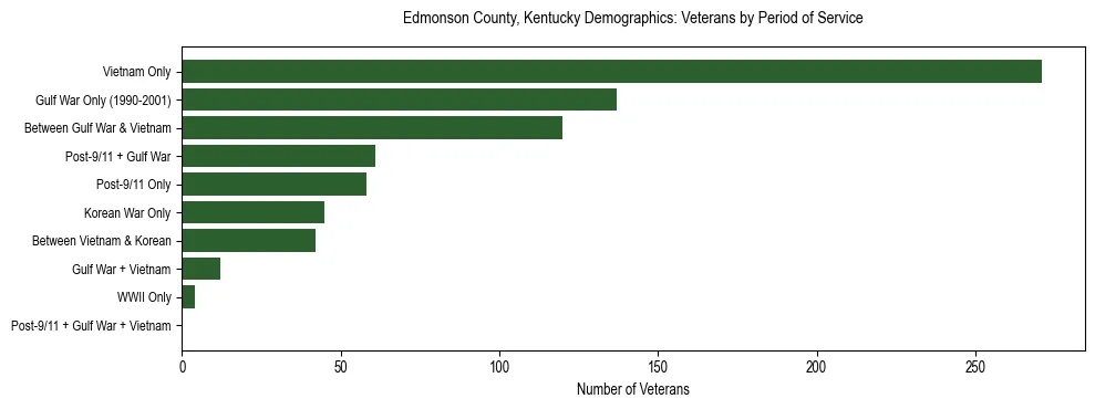 Horizontal bar chart showing veteran distribution by period of military service in Edmonson County, Kentucky, based on 2023 ACS data.