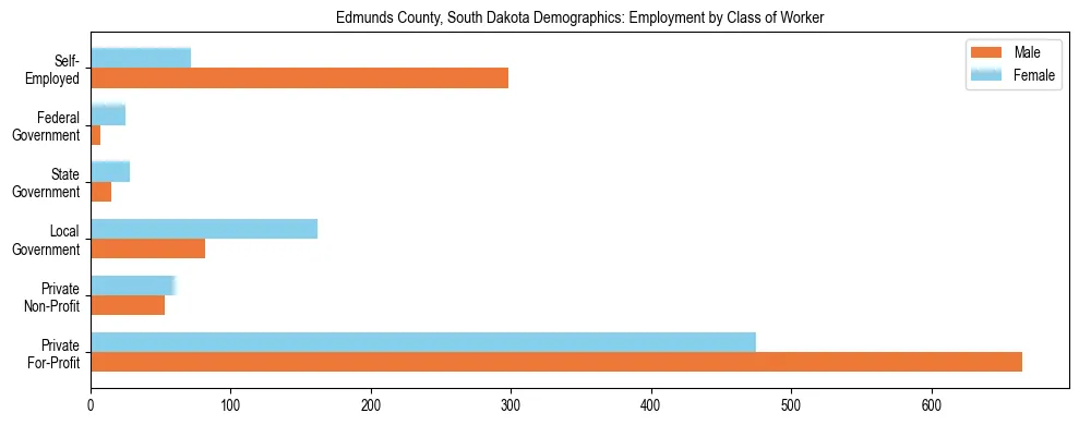 Horizontal bar chart showing employment distribution by class of worker and gender in Edmunds County, South Dakota, based on 2023 ACS data.