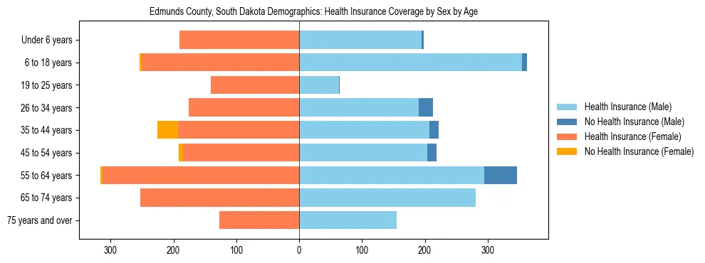 Pyramid chart showing health insurance coverage by age and sex in Edmunds County, South Dakota.