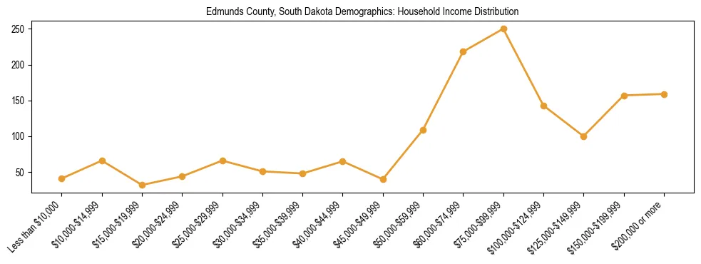 Horizontal bar chart showing household income distribution in Edmunds County, South Dakota.