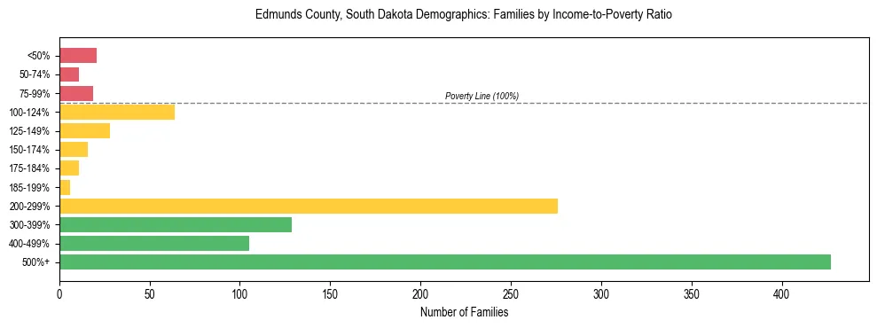 Horizontal bar chart showing family distribution by income-to-poverty ratio in Edmunds County, South Dakota, based on 2023 ACS data.